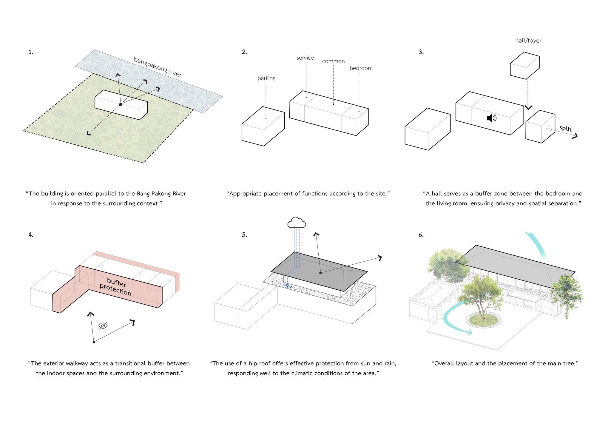 Design concept diagram showing orientation, zoning, privacy buffers, roof and landscape